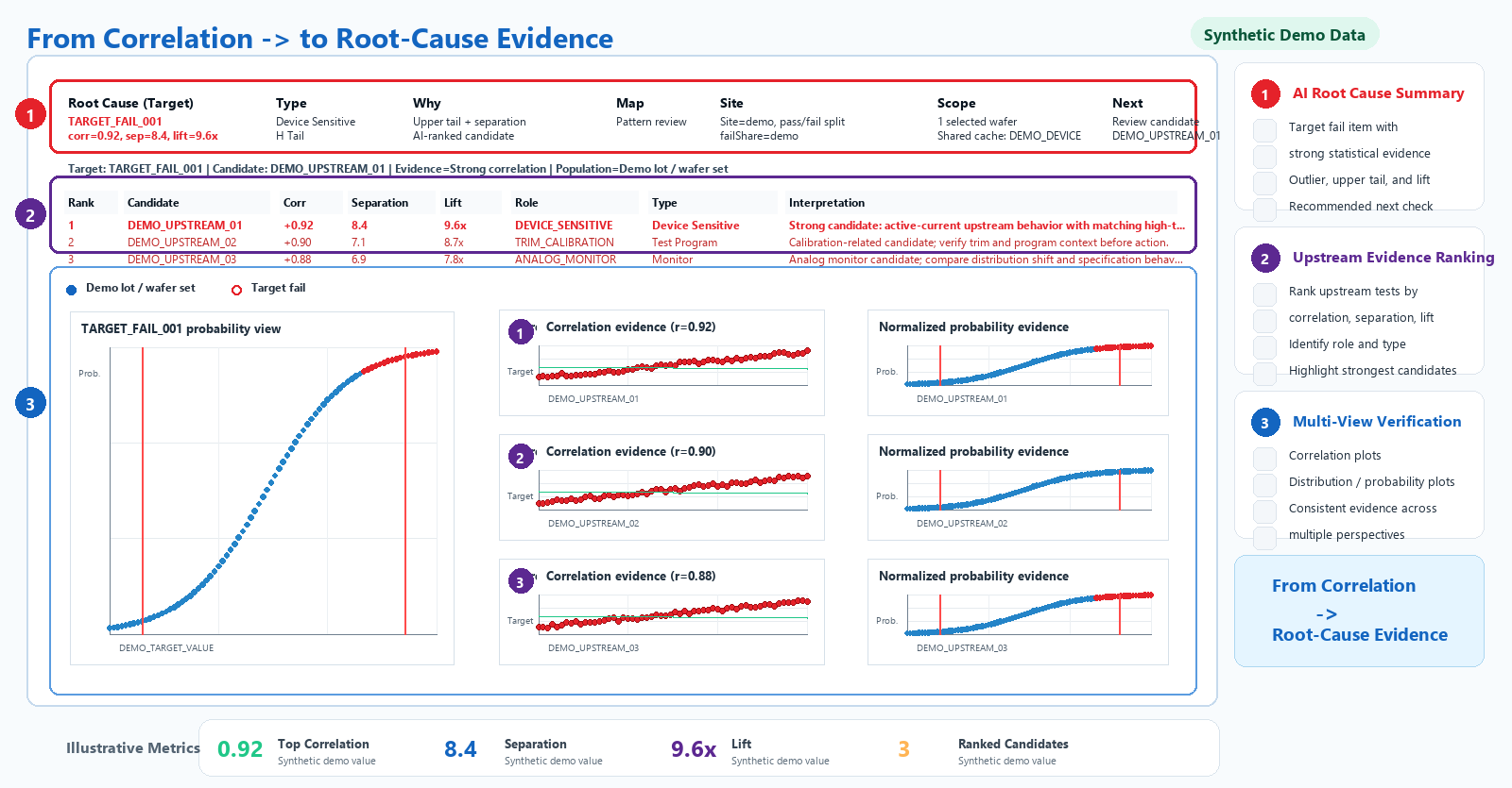 Annotated MySTDF root-cause evidence view showing an AI-assisted summary, ranked upstream candidates, correlation plots, probability plots, and recommended next checks.