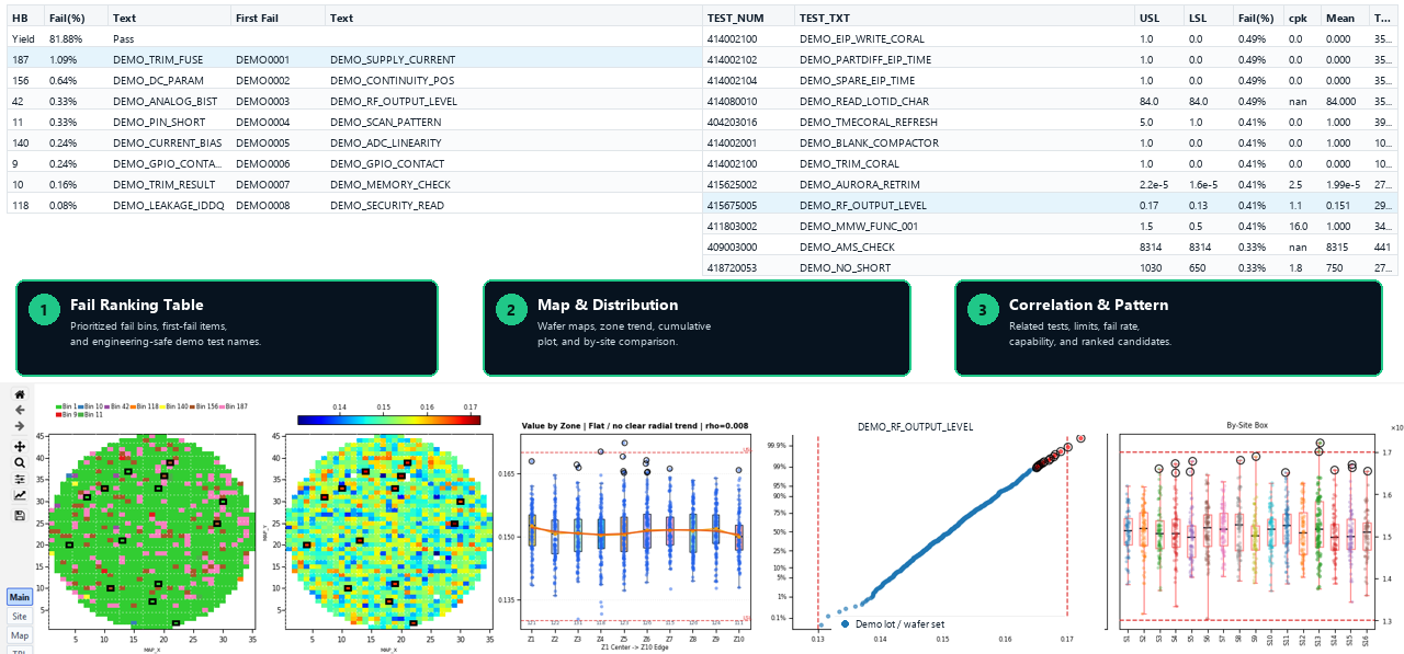 Annotated MySTDF analysis interface showing fail ranking, wafer maps, distributions, site comparison, and correlation analysis.