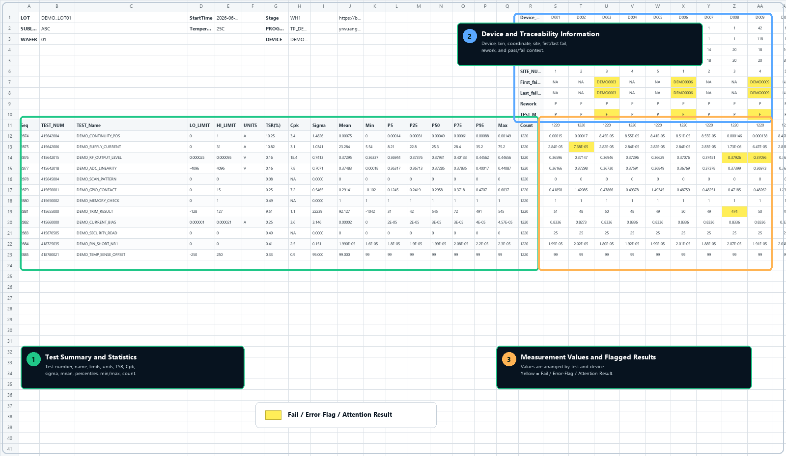 Annotated MySTDF Excel output showing test statistics, device metadata, measurement values, and highlighted failed or error-flagged results.